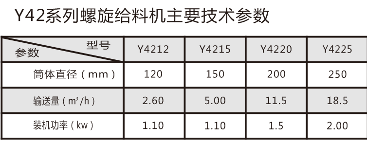 粘土砂设备之螺旋给料机参数