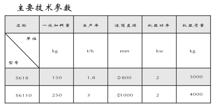 覆膜砂设备的相关参数