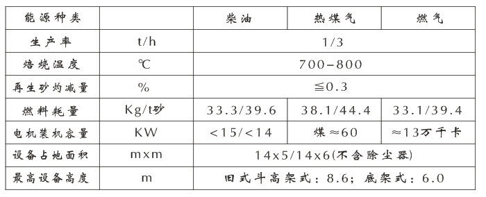 覆膜砂热法再生设备参数